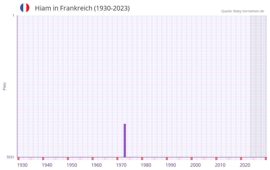 Hiam in der Vornamen-Hitliste von Frankreich (1930-2023)