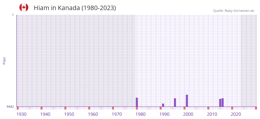 Hiam in der Vornamen-Hitliste von Kanada (1980-2023)