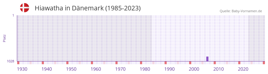 Hiawatha in der Vornamen-Hitliste von Dnemark (1985-2023)