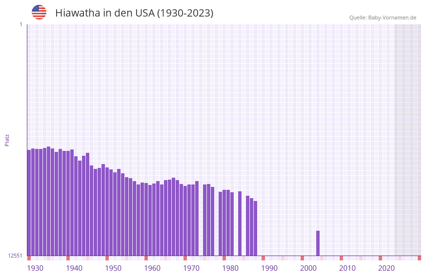 Hiawatha in der Vornamen-Hitliste von den USA (1930-2023)