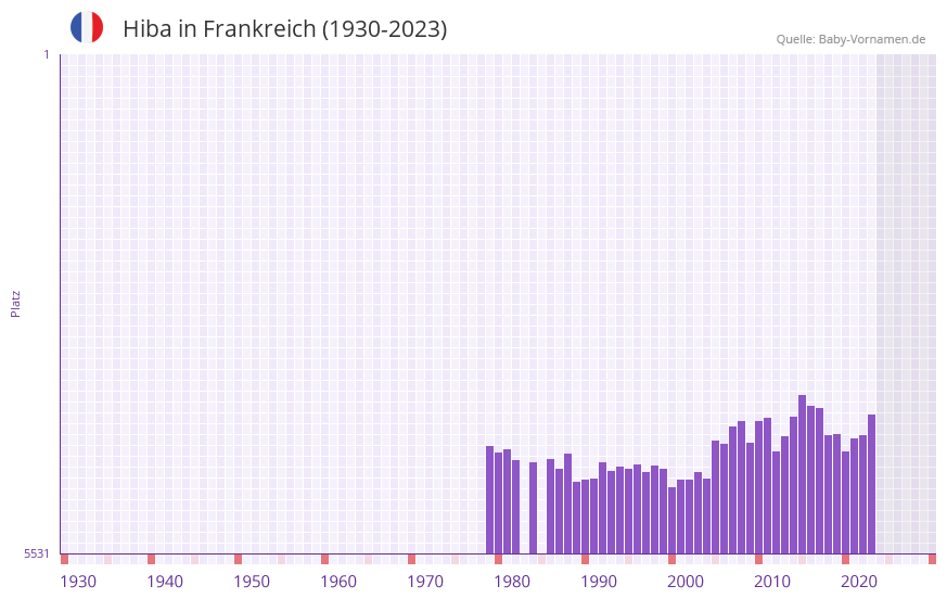 Hiba in der Vornamen-Hitliste von Frankreich (1930-2023)