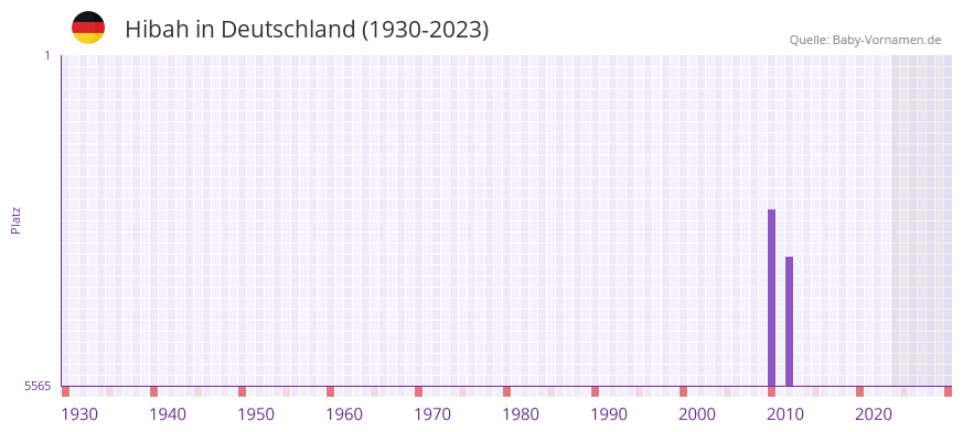 Hibah in der Vornamen-Hitliste von Deutschland (1930-2023)