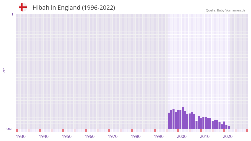 Hibah in der Vornamen-Hitliste von England (1996-2022)