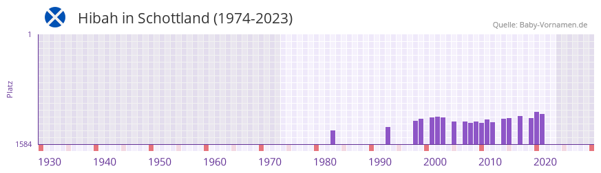 Hibah in der Vornamen-Hitliste von Schottland (1974-2023)