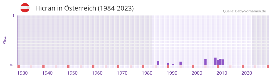 Hicran in der Vornamen-Hitliste von sterreich (1984-2023)