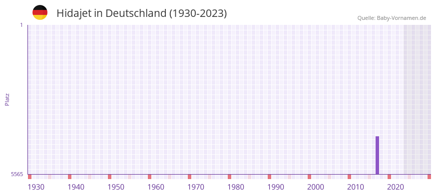 Hidajet in der Vornamen-Hitliste von Deutschland (1930-2023) Hidajet in der Vornamen-Hitliste von Deutschland (1930-2023)