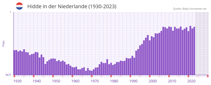 Hidde in der Vornamen-Hitliste von der Niederlande (1930-2023)
