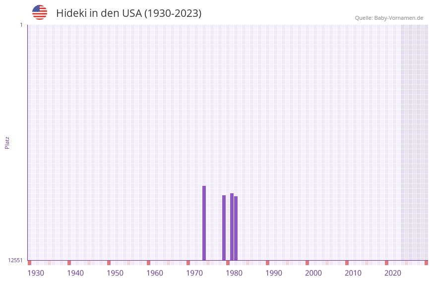 Hideki in der Vornamen-Hitliste von den USA (1930-2023) Hideki in der Vornamen-Hitliste von den USA (1930-2023)