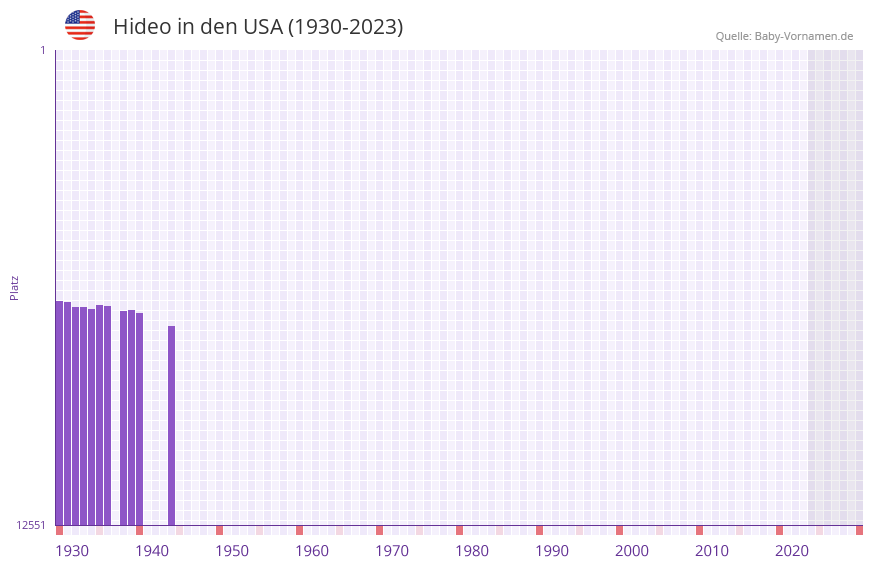 Hideo in der Vornamen-Hitliste von den USA (1930-2023)