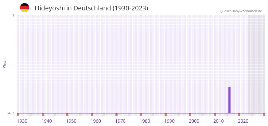 Hideyoshi in der Vornamen-Hitliste von Deutschland (1930-2023) Hideyoshi in der Vornamen-Hitliste von Deutschland (1930-2023)