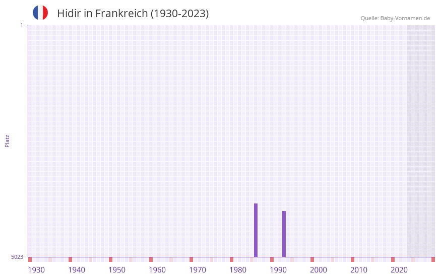 Hidir in der Vornamen-Hitliste von Frankreich (1930-2023) Hidir in der Vornamen-Hitliste von Frankreich (1930-2023)