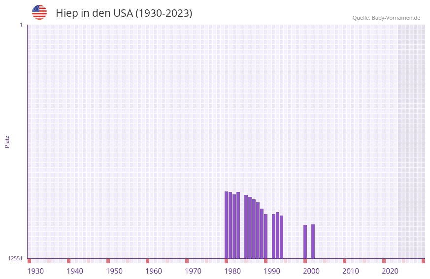 Hiep in der Vornamen-Hitliste von den USA (1930-2023)