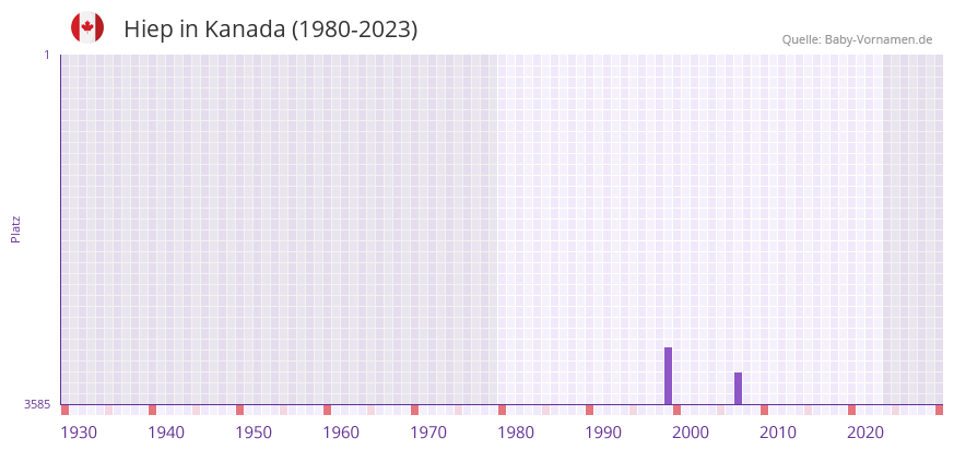 Hiep in der Vornamen-Hitliste von Kanada (1980-2023)