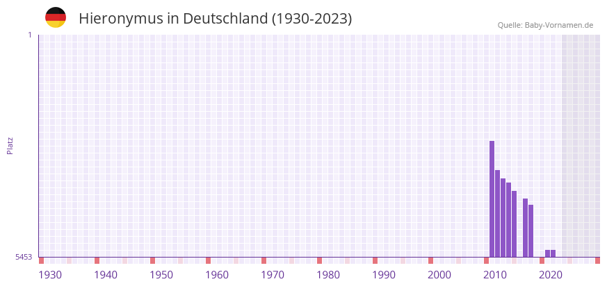 Hieronymus in der Vornamen-Hitliste von Deutschland (1930-2023)