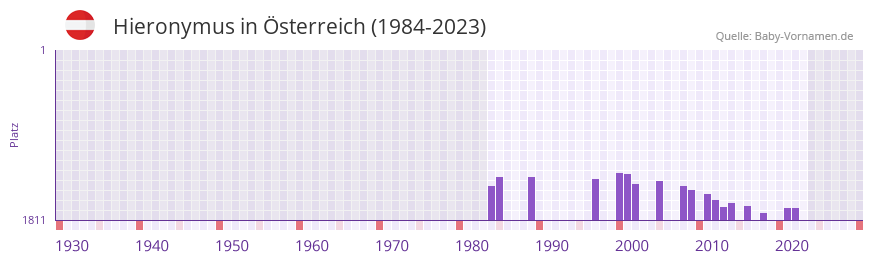 Hieronymus in der Vornamen-Hitliste von sterreich (1984-2023)