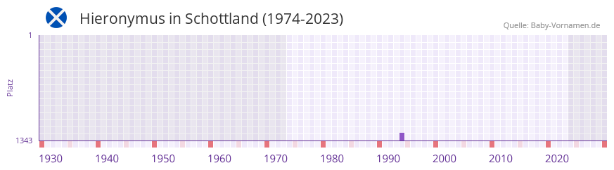Hieronymus in der Vornamen-Hitliste von Schottland (1974-2023)