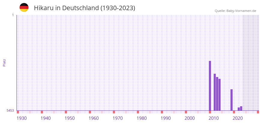 Hikaru in der Vornamen-Hitliste von Deutschland (1930-2023)