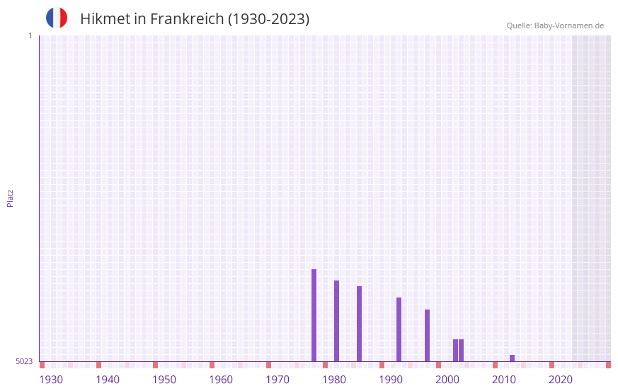 Hikmet in der Vornamen-Hitliste von Frankreich (1930-2023) Hikmet in der Vornamen-Hitliste von Frankreich (1930-2023)