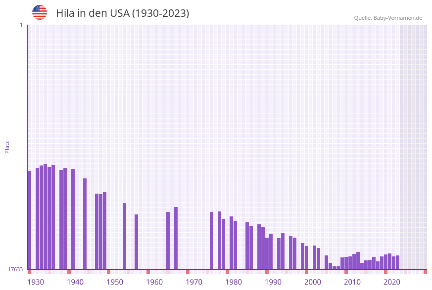 Hila in der Vornamen-Hitliste von den USA (1930-2023)