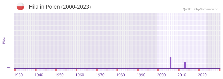 Hila in der Vornamen-Hitliste von Polen (2000-2023)