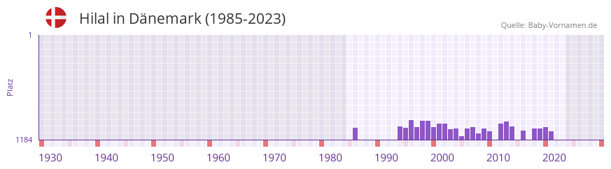 Hilal in der Vornamen-Hitliste von Dänemark (1985-2023) Hilal in der Vornamen-Hitliste von Dänemark (1985-2023)