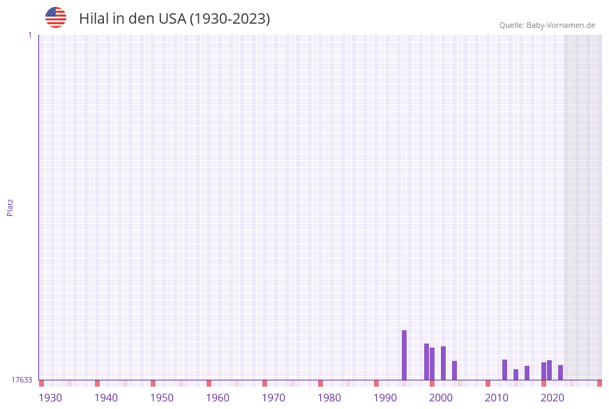 Hilal in der Vornamen-Hitliste von den USA (1930-2023) Hilal in der Vornamen-Hitliste von den USA (1930-2023)