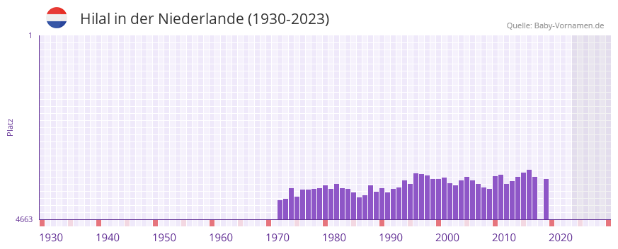 Hilal in der Vornamen-Hitliste von der Niederlande (1930-2023) Hilal in der Vornamen-Hitliste von der Niederlande (1930-2023)