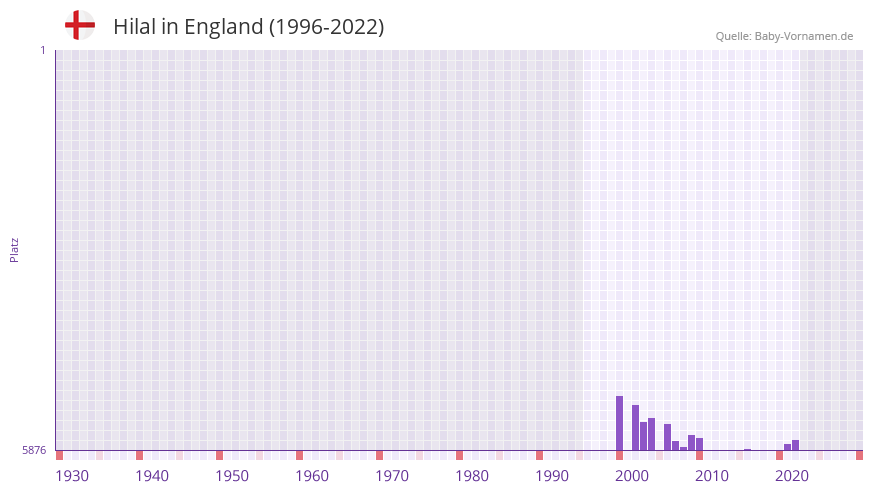 Hilal in der Vornamen-Hitliste von England (1996-2022) Hilal in der Vornamen-Hitliste von England (1996-2022)