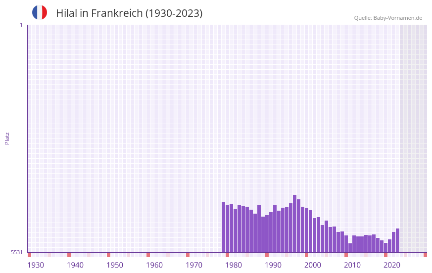 Hilal in der Vornamen-Hitliste von Frankreich (1930-2023) Hilal in der Vornamen-Hitliste von Frankreich (1930-2023)