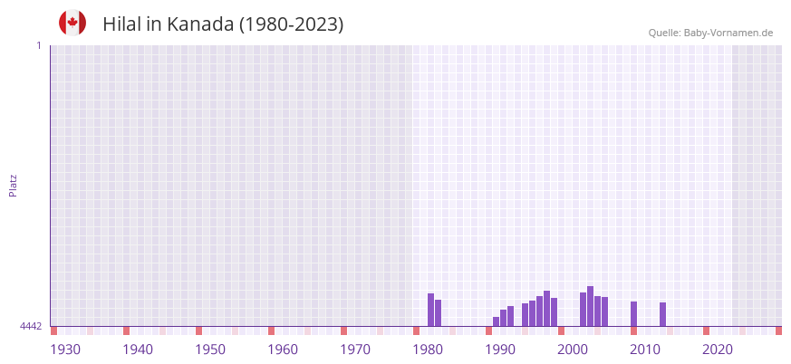 Hilal in der Vornamen-Hitliste von Kanada (1980-2023) Hilal in der Vornamen-Hitliste von Kanada (1980-2023)