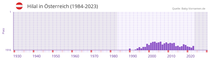Hilal in der Vornamen-Hitliste von Österreich (1984-2023) Hilal in der Vornamen-Hitliste von Österreich (1984-2023)