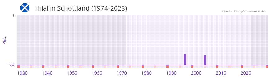 Hilal in der Vornamen-Hitliste von Schottland (1974-2023) Hilal in der Vornamen-Hitliste von Schottland (1974-2023)