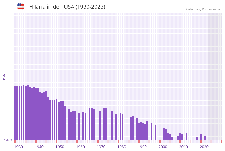 Hilaria in der Vornamen-Hitliste von den USA (1930-2023)