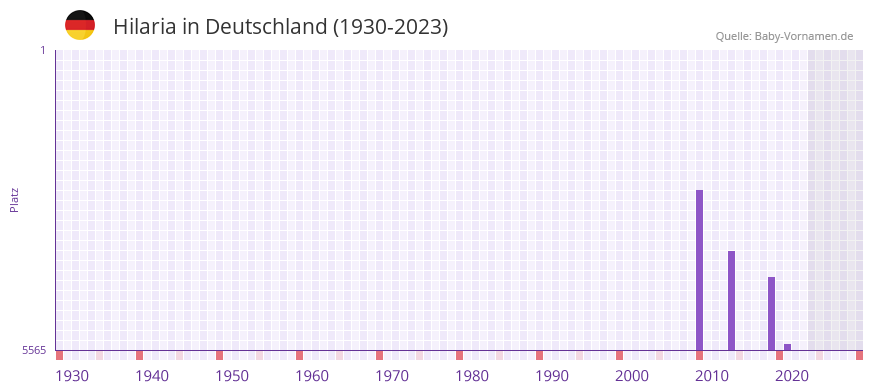 Hilaria in der Vornamen-Hitliste von Deutschland (1930-2023)