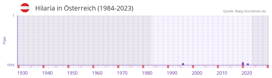 Hilaria in der Vornamen-Hitliste von sterreich (1984-2023)