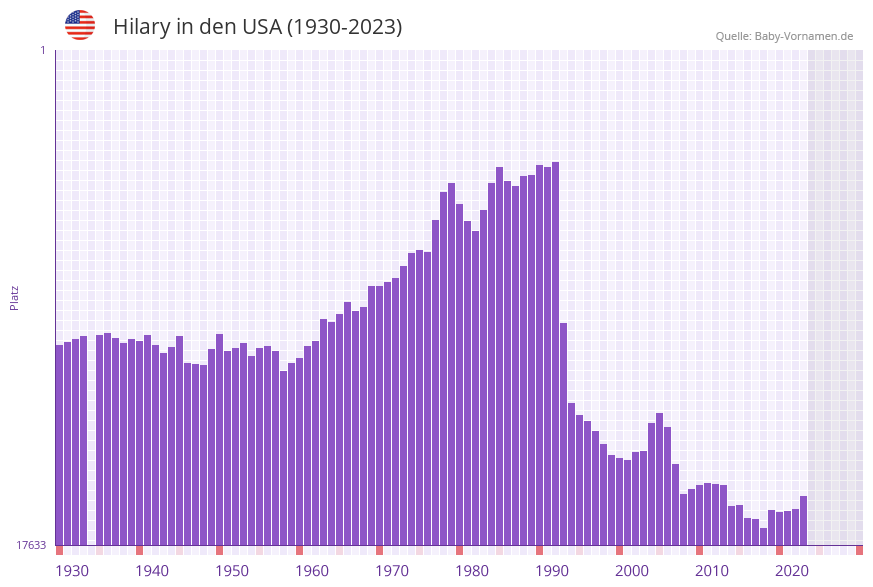 Hilary in der Vornamen-Hitliste von den USA (1930-2023)