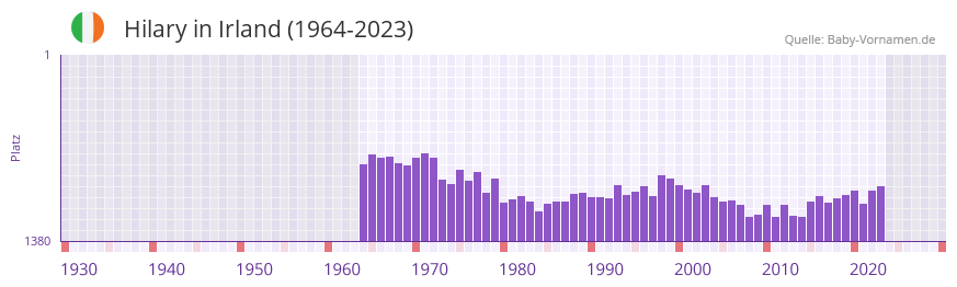 Hilary in der Vornamen-Hitliste von Irland (1964-2023)