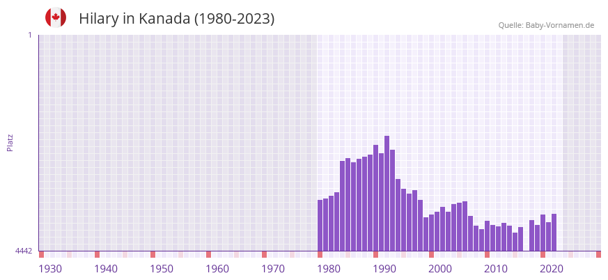 Hilary in der Vornamen-Hitliste von Kanada (1980-2023)
