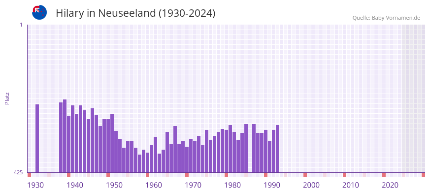 Hilary in der Vornamen-Hitliste von Neuseeland (1930-2024)