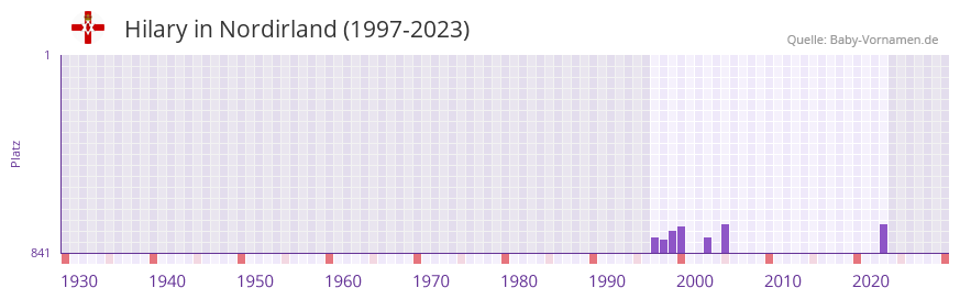 Hilary in der Vornamen-Hitliste von Nordirland (1997-2023)