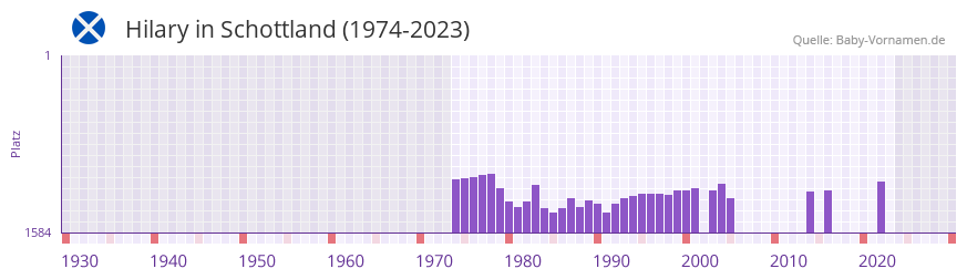Hilary in der Vornamen-Hitliste von Schottland (1974-2023)
