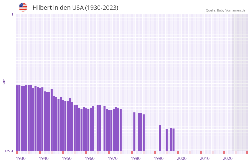 Hilbert in der Vornamen-Hitliste von den USA (1930-2023) Hilbert in der Vornamen-Hitliste von den USA (1930-2023)