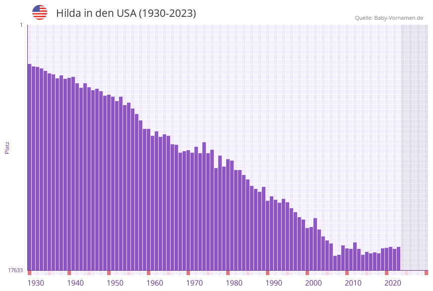 Hilda in der Vornamen-Hitliste von den USA (1930-2023) Hilda in der Vornamen-Hitliste von den USA (1930-2023)
