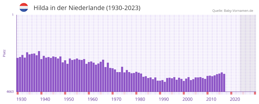 Hilda in der Vornamen-Hitliste von der Niederlande (1930-2023) Hilda in der Vornamen-Hitliste von der Niederlande (1930-2023)