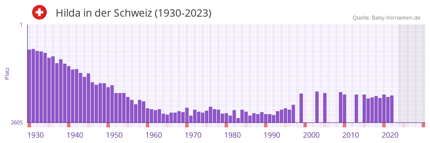 Hilda in der Vornamen-Hitliste von der Schweiz (1930-2023) Hilda in der Vornamen-Hitliste von der Schweiz (1930-2023)
