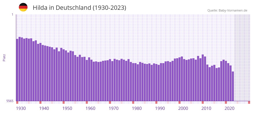 Hilda in der Vornamen-Hitliste von Deutschland (1930-2023) Hilda in der Vornamen-Hitliste von Deutschland (1930-2023)