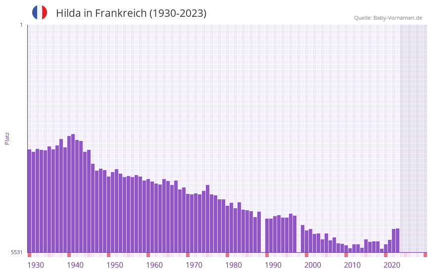 Hilda in der Vornamen-Hitliste von Frankreich (1930-2023) Hilda in der Vornamen-Hitliste von Frankreich (1930-2023)