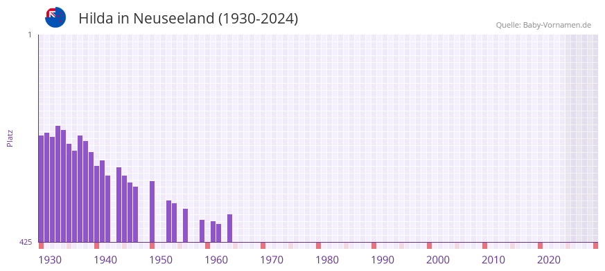 Hilda in der Vornamen-Hitliste von Neuseeland (1930-2024)