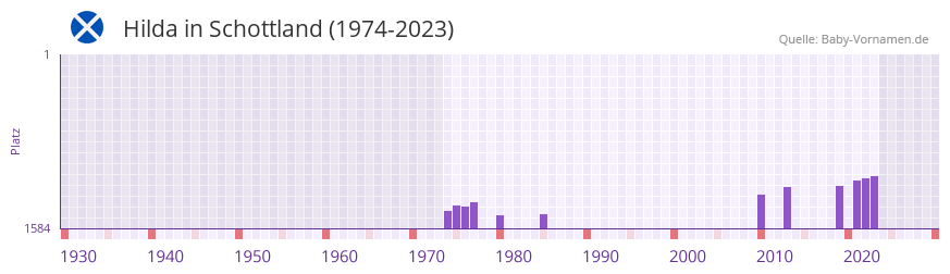 Hilda in der Vornamen-Hitliste von Schottland (1974-2023) Hilda in der Vornamen-Hitliste von Schottland (1974-2023)