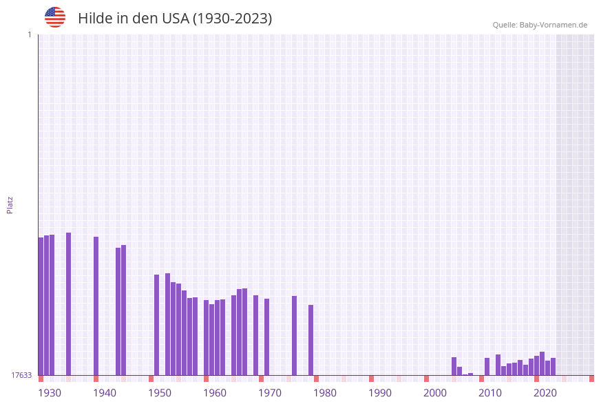 Hilde in der Vornamen-Hitliste von den USA (1930-2023) Hilde in der Vornamen-Hitliste von den USA (1930-2023)